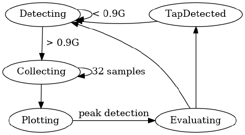 m5sticks state machine