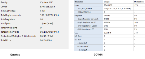 quartus vs gowin